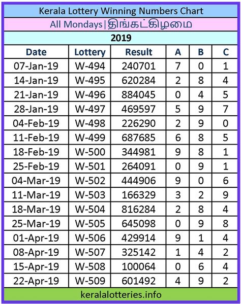 kl chart pending number today|Kerala State Lottery Results .